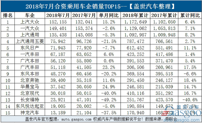 7月乘用车企业销量排行榜：上汽大众蝉联冠军 韩法系遇“寒流”