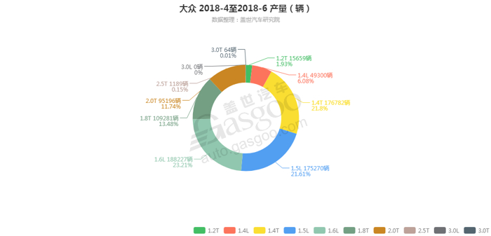 大众-2018年6月汽车销量_细分销量（按发动机）