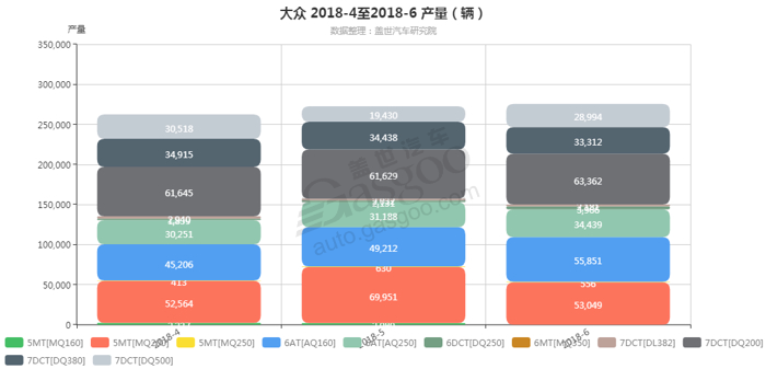 大众-2018年6月汽车销量_细分销量（按变速箱）