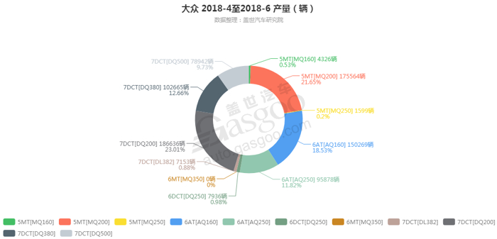 大众-2018年6月汽车销量_细分销量（按变速箱）