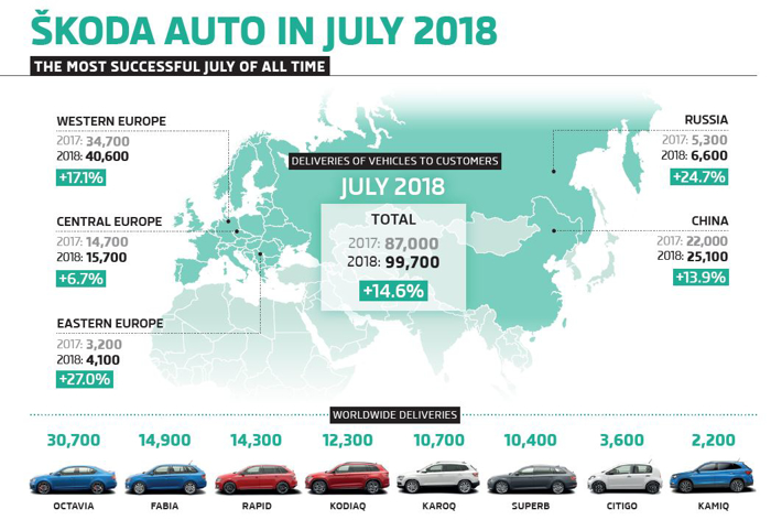 斯柯达7月全球销量近10万辆 在华销量增13.9%