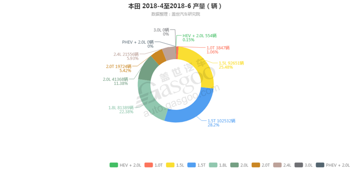 本田-2018年6月汽车销量_细分销量（按发动机）