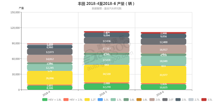 丰田-2018年6月汽车销量_细分销量（按发动机）