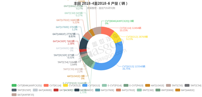 丰田-2018年6月汽车销量_细分销量（按变速箱）