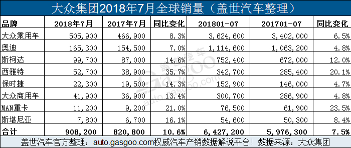 大众集团7月全球销量增近11% 在华销量微增0.1%