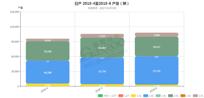 日产-2018年6月汽车销量_细分销量（按发动机）