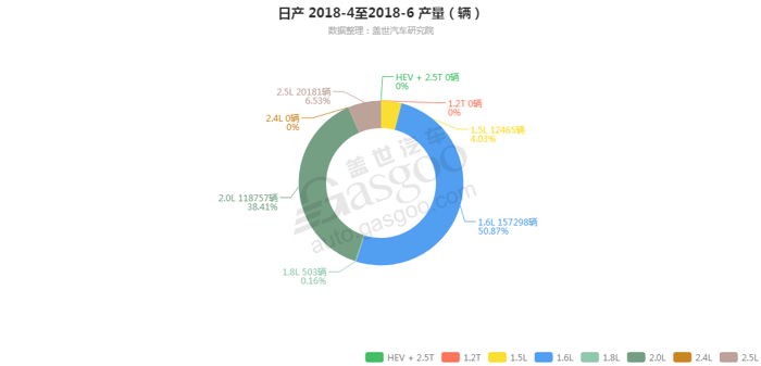 日产-2018年6月汽车销量_细分销量（按发动机）