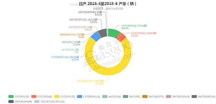 销量，日产变速箱销量,日产6月汽车销量