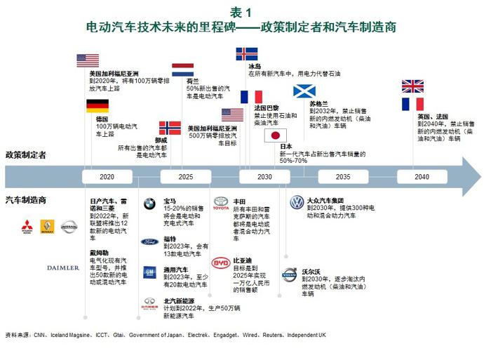 实现电动汽车大规模推广，关键因素有哪些？