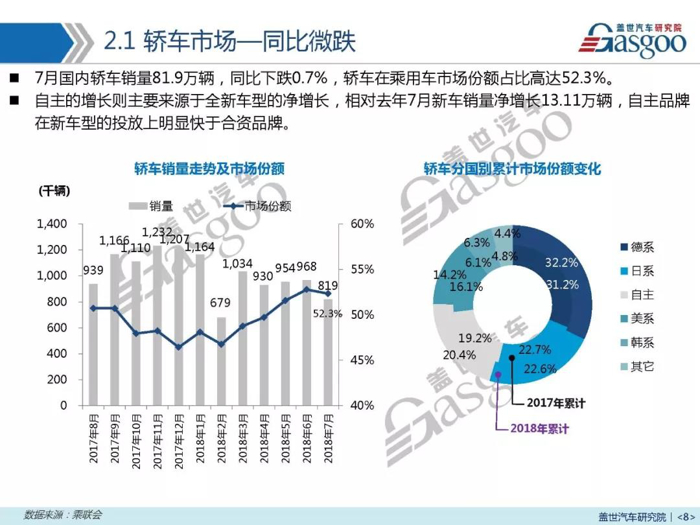 7月汽车销量报告 | 吉利领涨 8月销量预计仍负增长