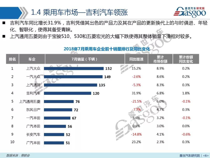 销量，7月汽车销量,7月销量报告,吉利7月销量