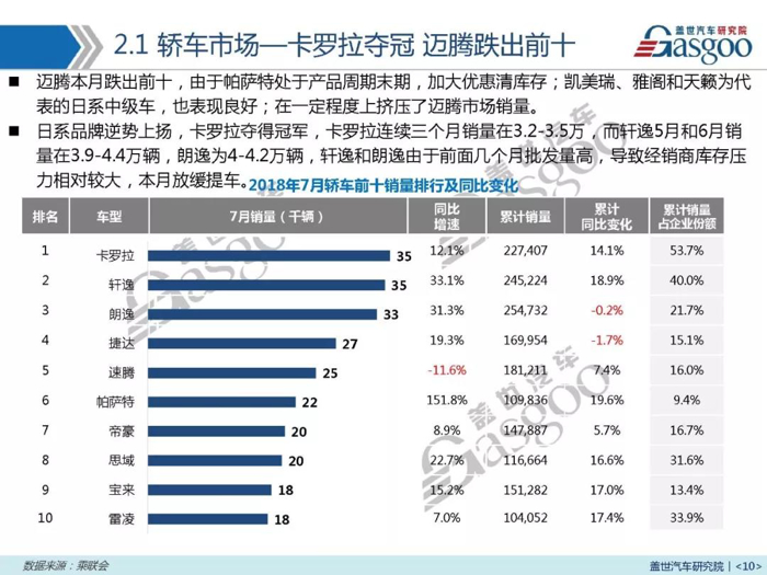 7月汽车销量报告 | 吉利领涨 8月销量预计仍负增长