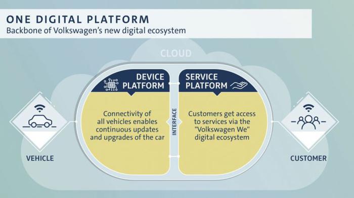 40亿美元！大众投资汽车数字服务和产品