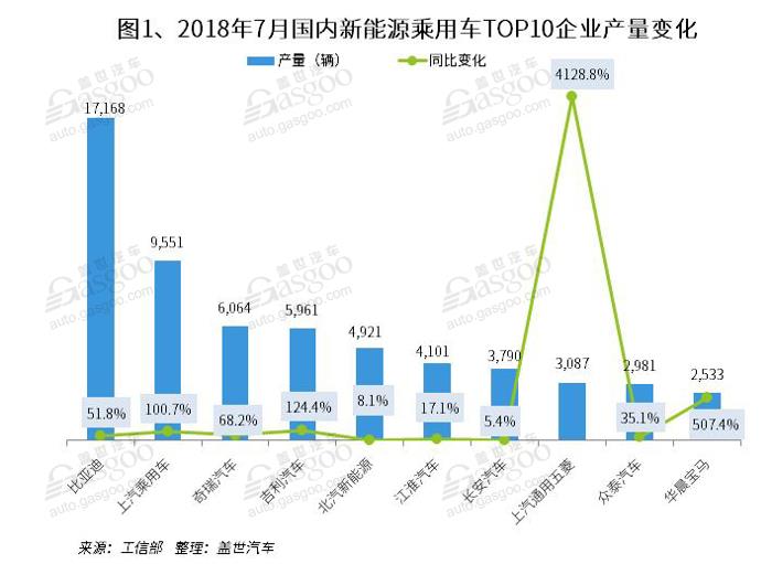 2018年7月新能源乘用车及客车产量分析： 乘用车同比增长52% 客车同比大跌