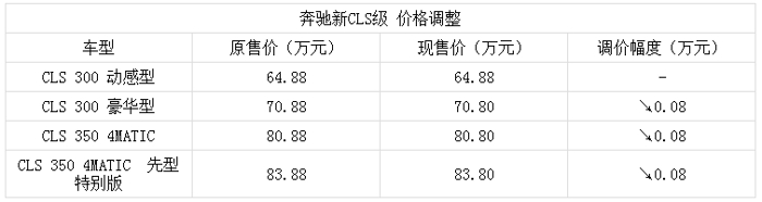 奔驰新CLS降价 奔驰新CLS降价