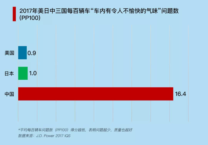 J.D. Power：车内异味抱怨是 “中国特色”