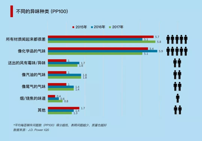 J.D. Power：车内异味抱怨是 “中国特色”