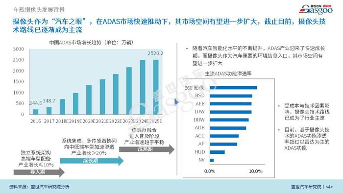 车载摄像头行业报告