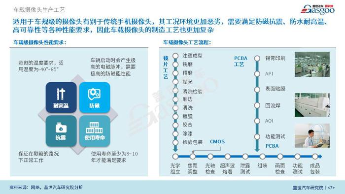 车载摄像头行业报告