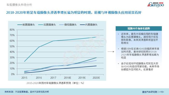 车载摄像头行业报告