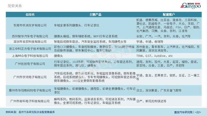 车载摄像头行业报告