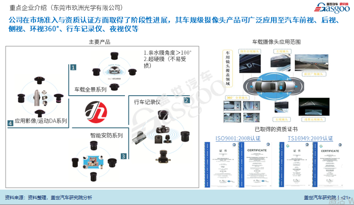 车载摄像头行业报告