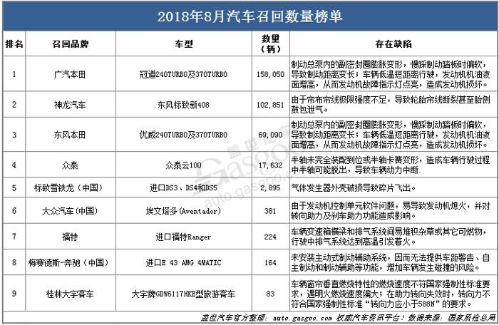 召回，8月汽车召回