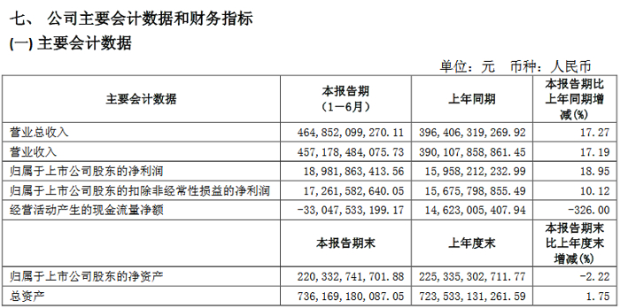 深度盘点|12家上市车企半年财报：上汽半年豪赚190亿 海马利润惨跌1245.8%