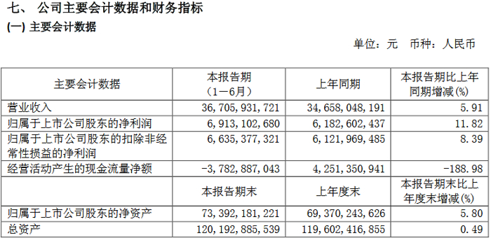 深度盘点|12家上市车企半年财报：上汽半年豪赚190亿 海马利润惨跌1245.8%