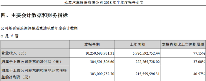 深度盘点|12家上市车企半年财报：上汽半年豪赚190亿 海马利润惨跌1245.8%