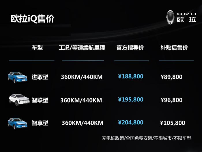 欧拉iQ 8.98万元惊喜上市，再获4000台订单