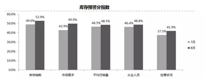 经营情况未见好转？经销商库存指数已连续8月高于警戒线