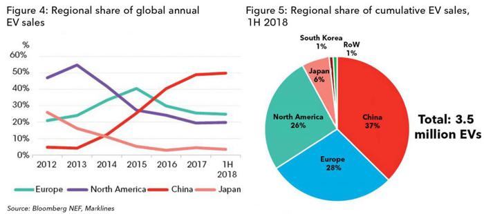 全球电动车累计销量突破400万大关 增速逐步加快！