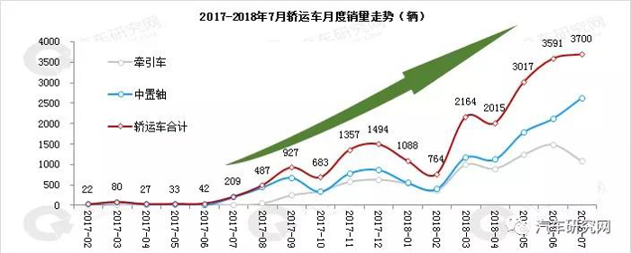 2018年1-7月中重卡主銷地區(qū)市場表現(xiàn)分析