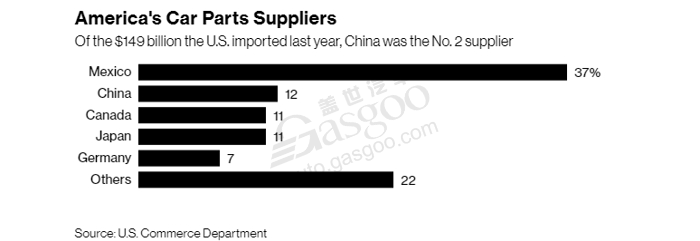 中美贸易战，中美贸易战汽车,中美贸易战零部件