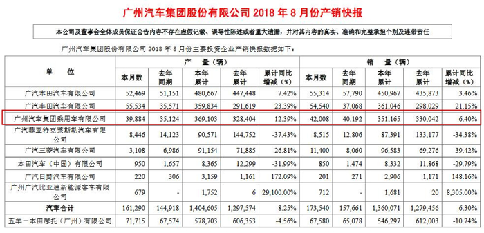 广汽集团前8月销量超136万辆 广汽丰田大增47.13%刷新历史记录