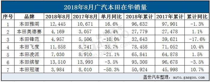 广汽集团前8月销量超136万辆 广汽丰田大增47.13%刷新历史记录