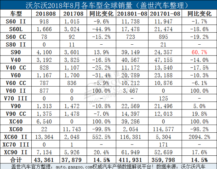 沃尔沃8月全球销量增14.5% 在华累销超8万辆