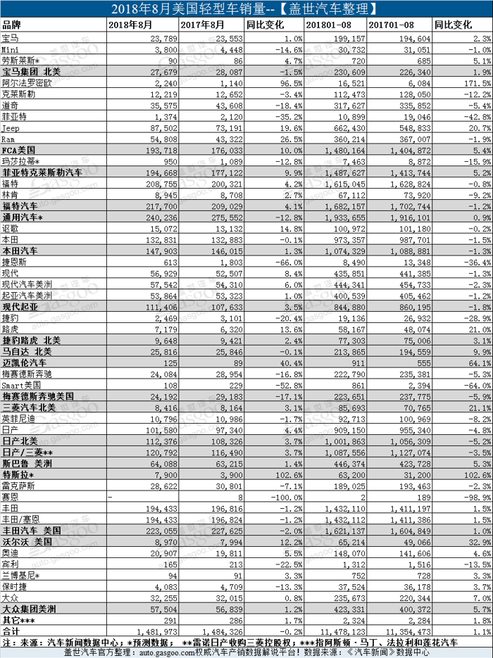 美国8月轻型车销量再度下跌 轿车市场份额跌至历史最低