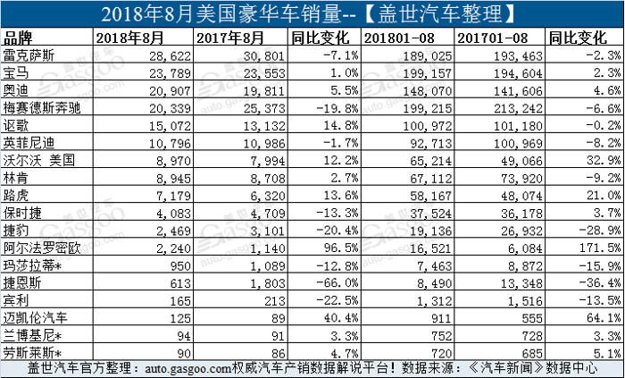 美国8月豪华车销量榜：雷克萨斯蝉联榜首