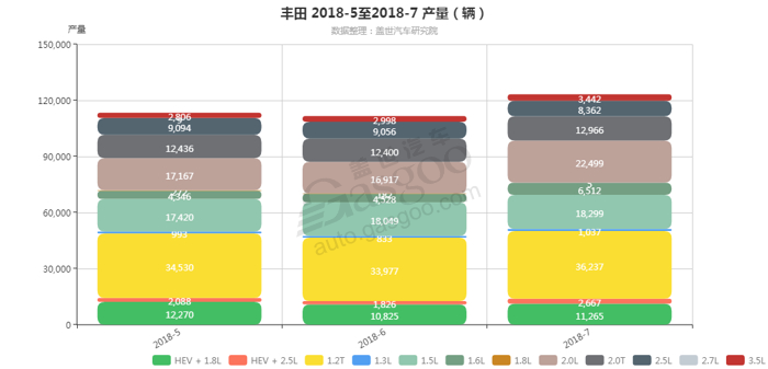 丰田-2018年7月汽车销量_细分销量（按发动机）