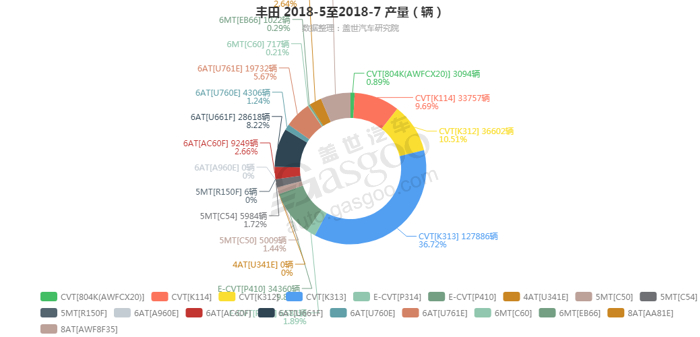 销量，丰田变速箱销量,丰田7月汽车销量