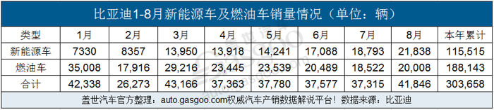 销量，比亚迪，比亚迪8月销量,车企8月销量