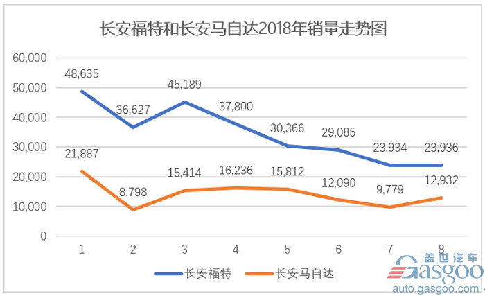 CS55/CS75止跌回升 长安汽车8月销量环比微增4.3%