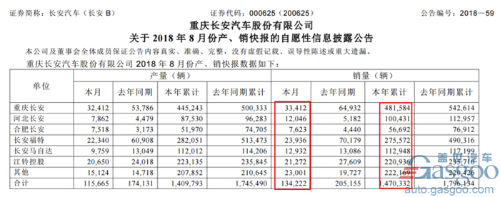 CS55/CS75止跌回升 长安汽车8月销量环比微增4.3%