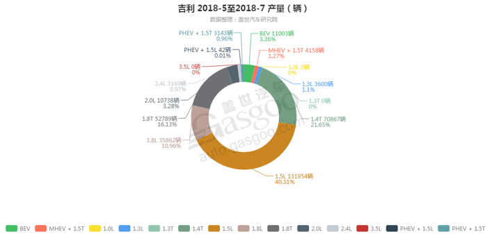 吉利-2018年7月汽车销量_细分销量（按发动机）