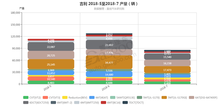 销量，吉利变速箱销量,吉利7月汽车销量