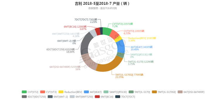 吉利-2018年7月汽车销量_细分销量（按变速箱）