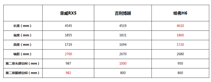 SUV，荣威RX5,吉利博越,哈弗H6