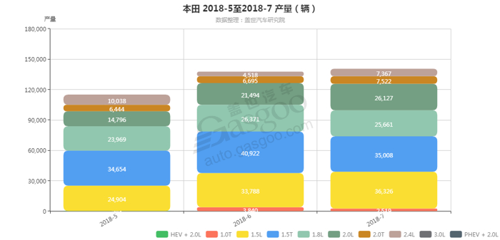 本田-2018年7月汽车销量_细分销量（按发动机）